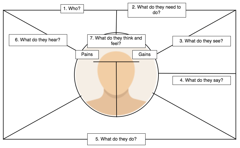 Empathy Mapping and AI: Bridging Gaps in the Classroom