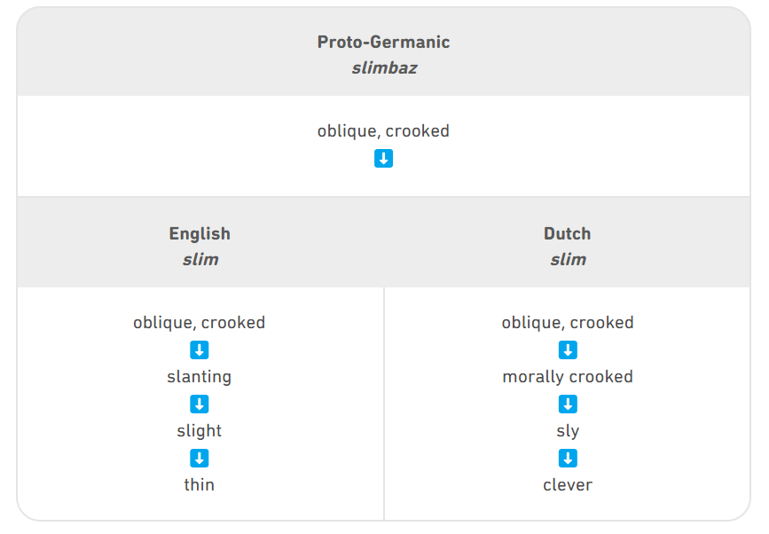Table of words