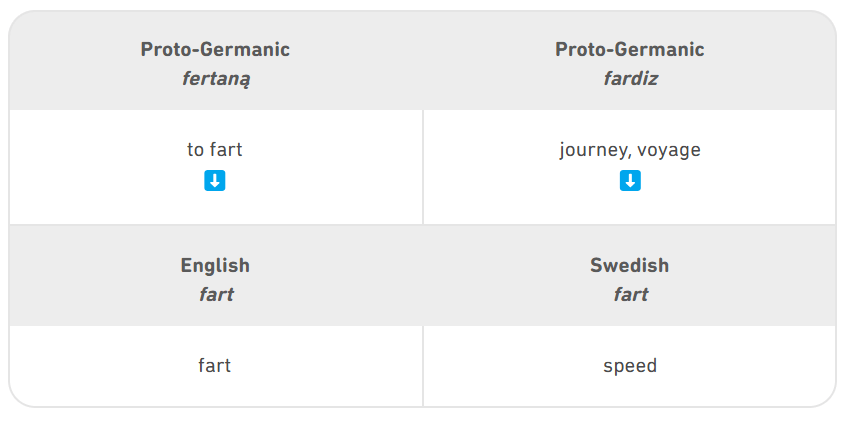 Table of words similarity