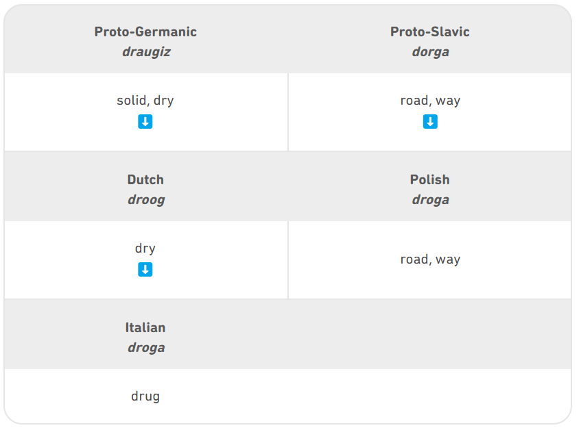 table of words in different languages